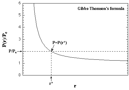 critical radius